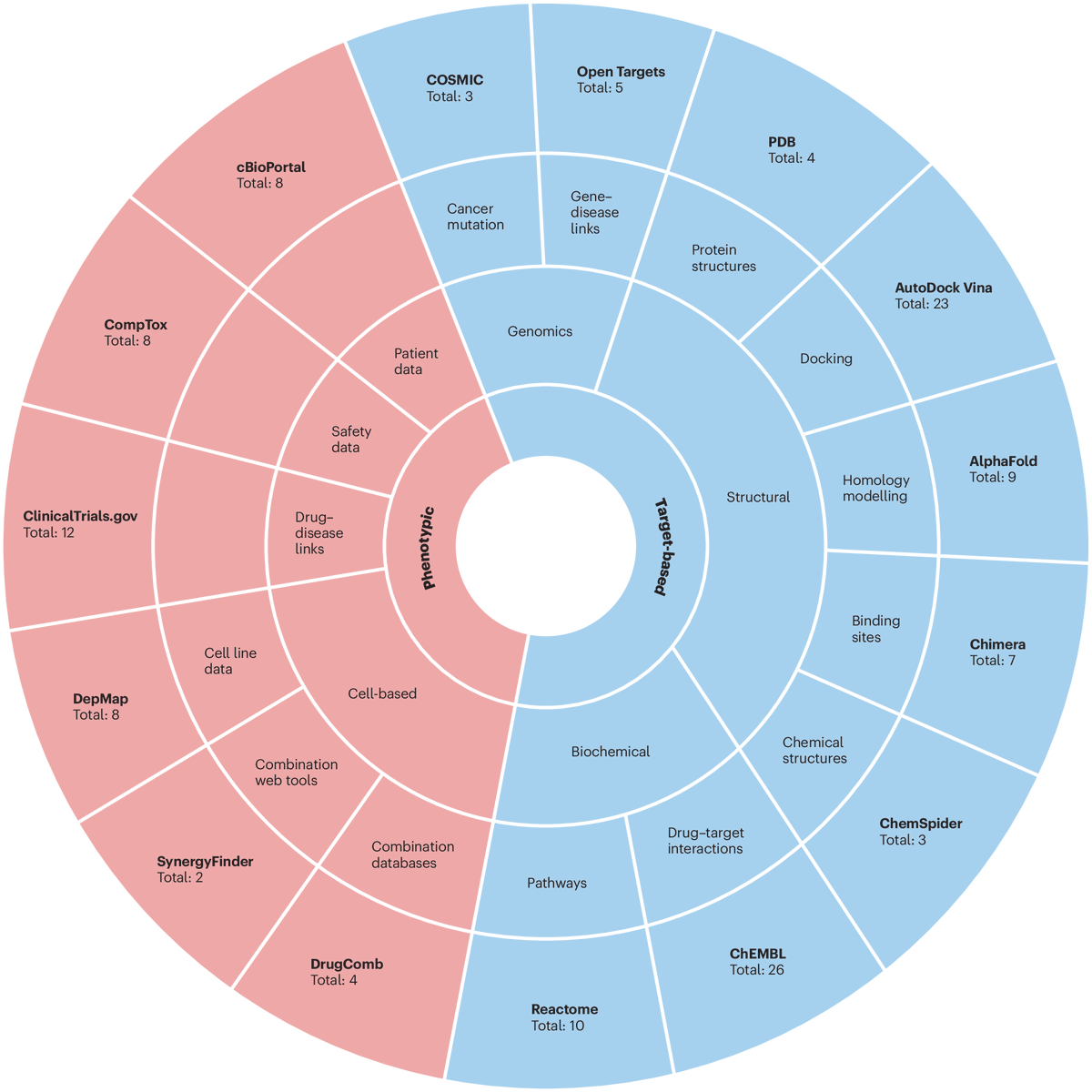 NatRevDrugDisc's tweet photo. Computational drug repurposing: approaches, evaluation of in silico resources and case studies https://t.co/yuKQ0U1Bj7

This new review from @REMEDi4ALL evaluates computational approaches to drug repurposing based on categorization of available resources into an online catalogue https://t.co/12hpPmtlWc