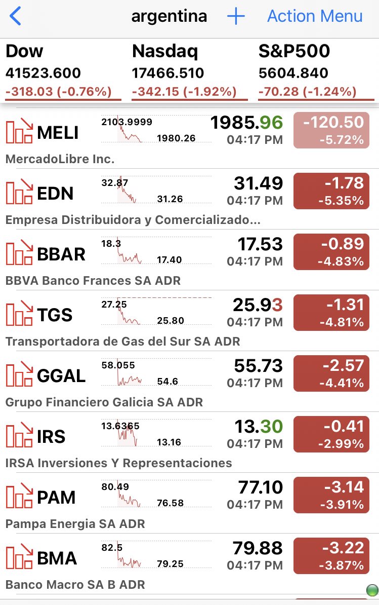 pattie_jabbaz's tweet photo. Caen #Faangs asi como ADRs d #Argentina q no me gustan para nada. Se repite la historia, se los anticipe en Diciembre q #Argentina 2025 seria similar a 2018.
Allí les sugerí q rotarán a #China y #Brasil y me criticaron bastante🤣🤣🤣 https://t.co/ikKzYno2MR