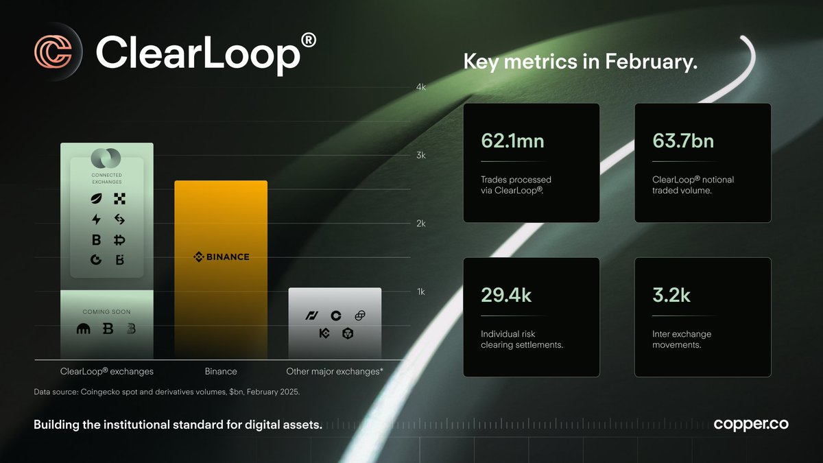CopperHQ's tweet photo. For the month of February we saw: 
➡ 62.1mn trades processed via ClearLoop
➡ 63.7bn ClearLoop notional traded volume
➡ 29.4k individual risk clearing settlements
➡ 3.2k inter exchange movements

Copper’s off-exchange settlement solution #ClearLoop continues to thrive, safeguarding client assets, and mitigating risk. 

@DeribitExchange @okx @bitfinex @Bybit_Official @BITCryptoXchg @gate_io @PowerTradeHQ @bitgetglobal @krakenfx