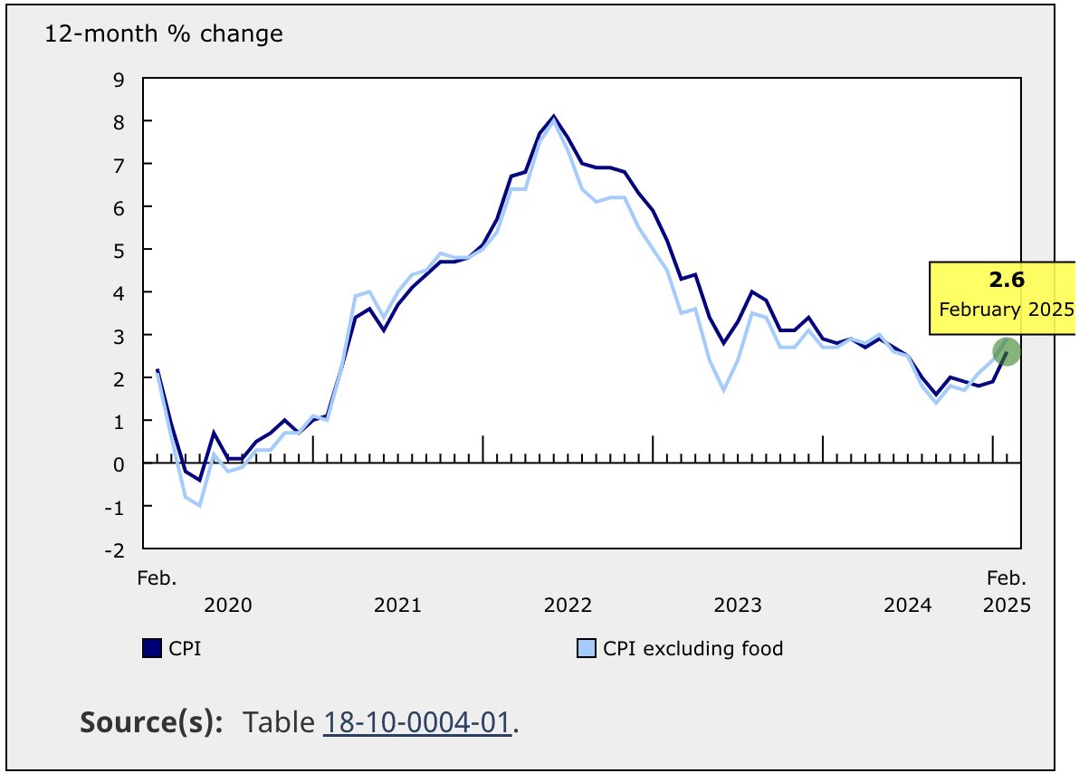 Daniel Foch on X: "Canada's annual inflation rate leaps to 2.6%, complicating path for BoC as tariff bite still looms Spike in core measures "isn't good news as this doesn't yet reflect