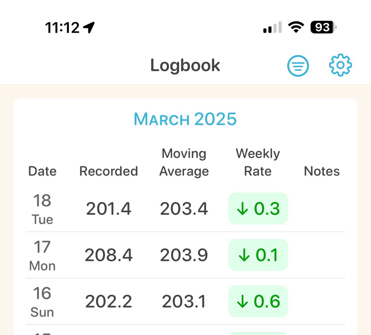 Sunday - my average weight.
Monday - Day after my treat (Chinese take out and half of a RV cake)
Tuesday- Day after NoroVirus

Body weight is crazy… dont hold too hard on the numbers ….use it as a gage.. Eat in your maintenance calories  80% of the time the other 20% enjoy life