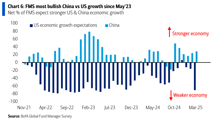 GermanCrstancho's tweet photo. Encuesta #GFMS @BofA_News muestra grandes cambios en las perspectivas de los inversionistas globales
1. Expectativas sobre la economía china mejoran y se deterioran fuertemente las de Estados Unidos
2. El principal riesgo es que la "Guerra Comercial" cause una recesión global
3. La salida de flujos de acciones EE.UU. evidencia una fuerte rotación de los portafolios
4. 71% de los inversionistas esperan un escenario de estanflación (estancamiento económico y alta inflación) para la economía global en los próximos 12 meses