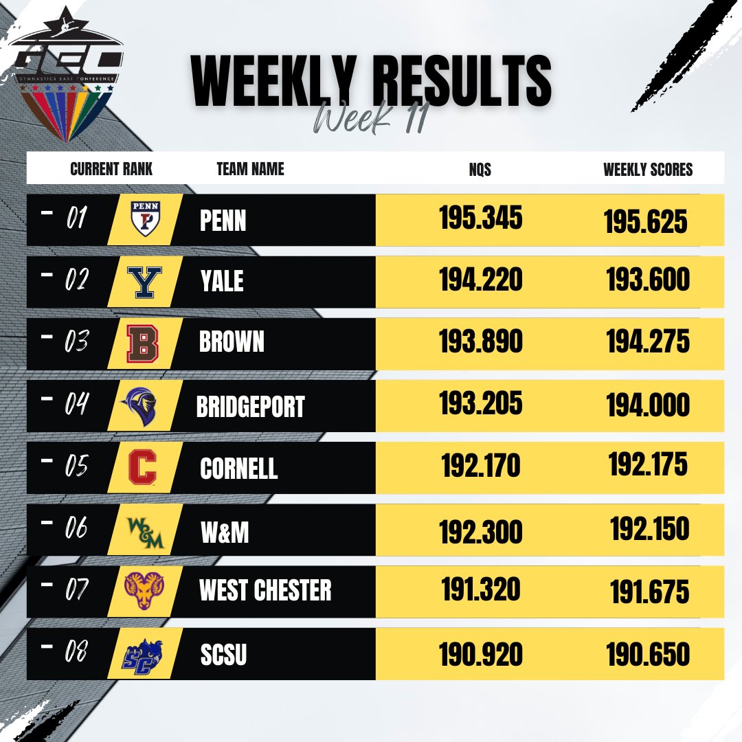 The final score and rankings heading in to GEC Championships this Saturday! Get your tickets here- pennathletics.evenue.net/events/GYM