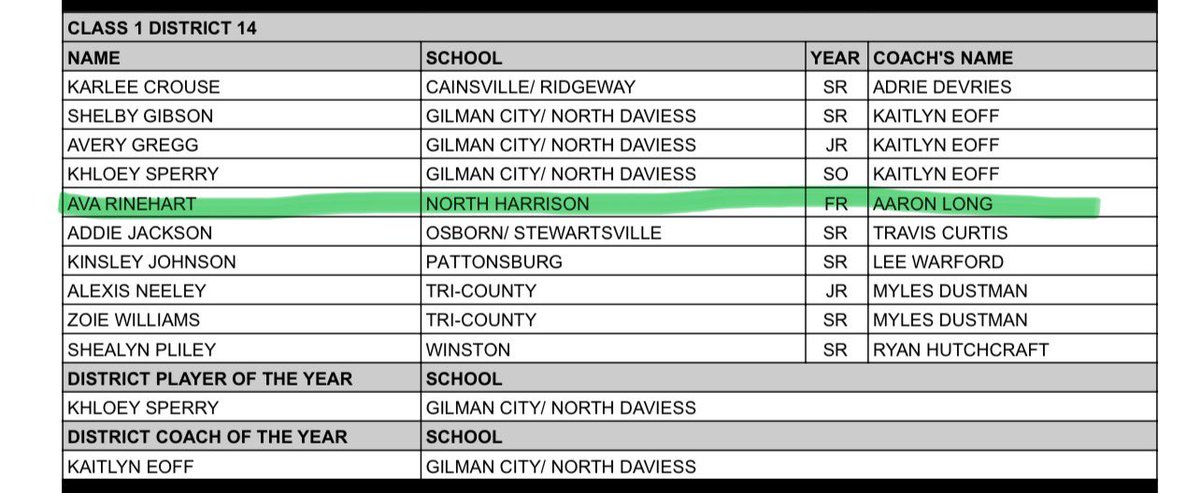 NHShamrocks's tweet photo. Congrats to Ava, Jensen, and Wyatt on their All-District selections! https://t.co/MoZ9WsSG1n