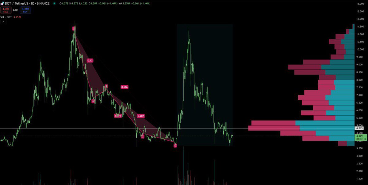 $DOT Looking Bullish!

Holding this level before targeting $5.32. A breakout + retest could confirm momentum. Are you holding tight?

21Shares just filed for a <a href="/Polkadot/">Polkadot</a> ETF on Nasdaq—only 21 days after Grayscale’s filing.

Institutional interest is heating up!