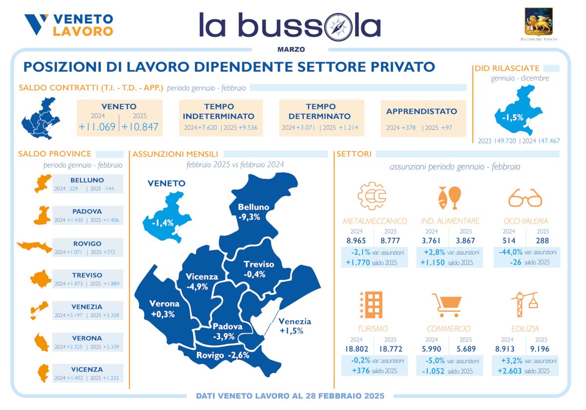 🧭 Pubblicata la Bussola di Veneto Lavoro con i dati del mercato del #lavoro regionale nel mese di febbraio. Il bilancio torna positivo, anche nel #turismo. ℹ️cliclavoroveneto.it/-/bussola-merc…