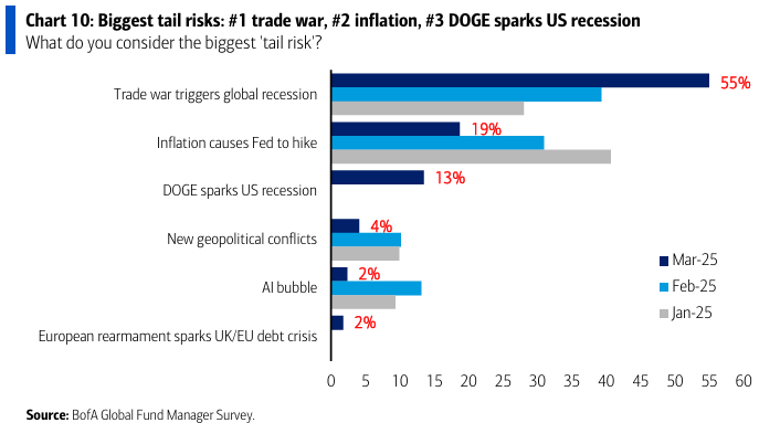 GermanCrstancho's tweet photo. Encuesta #GFMS @BofA_News muestra grandes cambios en las perspectivas de los inversionistas globales
1. Expectativas sobre la economía china mejoran y se deterioran fuertemente las de Estados Unidos
2. El principal riesgo es que la "Guerra Comercial" cause una recesión global
3. La salida de flujos de acciones EE.UU. evidencia una fuerte rotación de los portafolios
4. 71% de los inversionistas esperan un escenario de estanflación (estancamiento económico y alta inflación) para la economía global en los próximos 12 meses