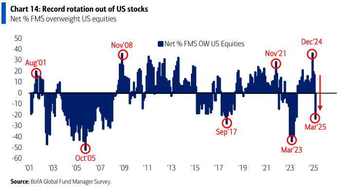 GermanCrstancho's tweet photo. Encuesta #GFMS @BofA_News muestra grandes cambios en las perspectivas de los inversionistas globales
1. Expectativas sobre la economía china mejoran y se deterioran fuertemente las de Estados Unidos
2. El principal riesgo es que la "Guerra Comercial" cause una recesión global
3. La salida de flujos de acciones EE.UU. evidencia una fuerte rotación de los portafolios
4. 71% de los inversionistas esperan un escenario de estanflación (estancamiento económico y alta inflación) para la economía global en los próximos 12 meses