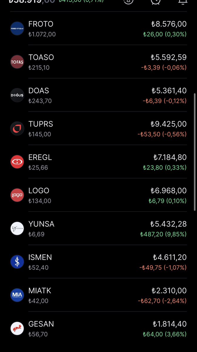 📈18.03.2025 güncel portföy 

💼 bugun ana olarak #FROTO #toaso #doas #tupras #EREGL  ve #logo eklemeri ile güncellendi 

📈 Hazira nin başına doğru 3000$ hedefini yakalamak 
#bes #midas #BiST1O0