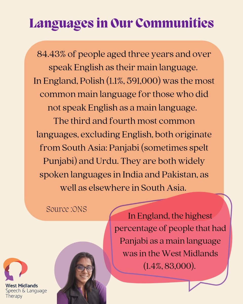 🌍 The West Midlands is rich in language diversity! 83,000 people speak Panjabi as their main language, alongside many other languages. 

Our bilingual lead, Sanjeeta, supports us to assess and deliver therapy in all the languages a child speaks. 💬✨ #WestMids #SLT #Bilingualism