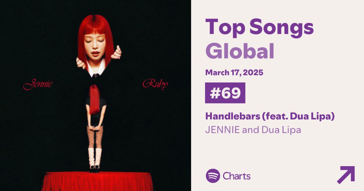 #JENNIE and <a href="/DUALIPA/">DUA LIPA</a>’s “Handlebars” rises to #69 (+3) on Global Spotify today, receiving 1,908,514 plays!