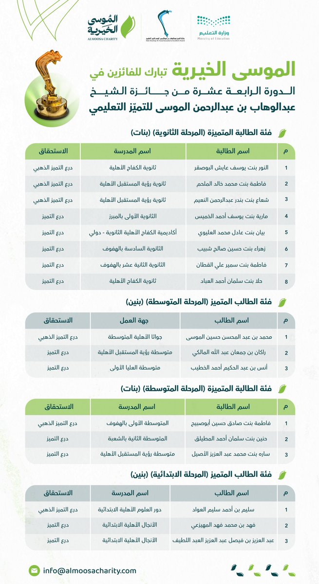 almoosacharity's tweet image. #عطاء امتد 14 عامًا للتميز .. 

وبشراكة استراتيجية مع #تعليم_الأحساء  في جائزة الشيخ عبدالوهاب بن عبدالرحمن الموسى للتميز التعليمي .. 
وبدعم سخي #مليون ريال من الشيخ عبدالعزيز بن عبدالله الموسى.
#الموسى_الخيرية تبارك للفائزين والفائزات بالجائزة في دورتها الرابعة عشرة وتتمنى لهم…