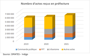 jmjoannes's tweet photo. #Commandepublique #ContrôleLégalite #DGCL
Contrôle de légalité : trois années de hausse... et de stagnation
Sur les années 2019, 2020 et 2021, la DGC constate diminution globale du nombre d’acte « commande publique » transmis de 4,3 %),
https://t.co/CrLNicsRVW https://t.co/WjkarNTlJk