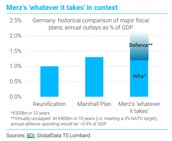 JeremyCliffe's tweet photo. Some sense of spending firepower this unleashes ⬇️ 

Merz's "whatever it takes" package could significantly exceed the two biggest (H/T @DavideOneglia) fiscal boosts in post-war German history: the Marshall Plan and reunification. https://t.co/uSBEtUv67N