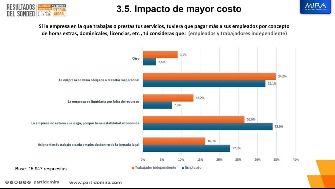 JoiceJimenezG's tweet photo. El trabajador y el empresario no son enemigos. Nuestra encuesta lo demuestra: ambos necesitan una reforma que equilibre derechos y oportunidades. #MIRAprotegeelempleo @PartidoMIRA @AnaPaolaAgudelo https://t.co/To0d92Sju0