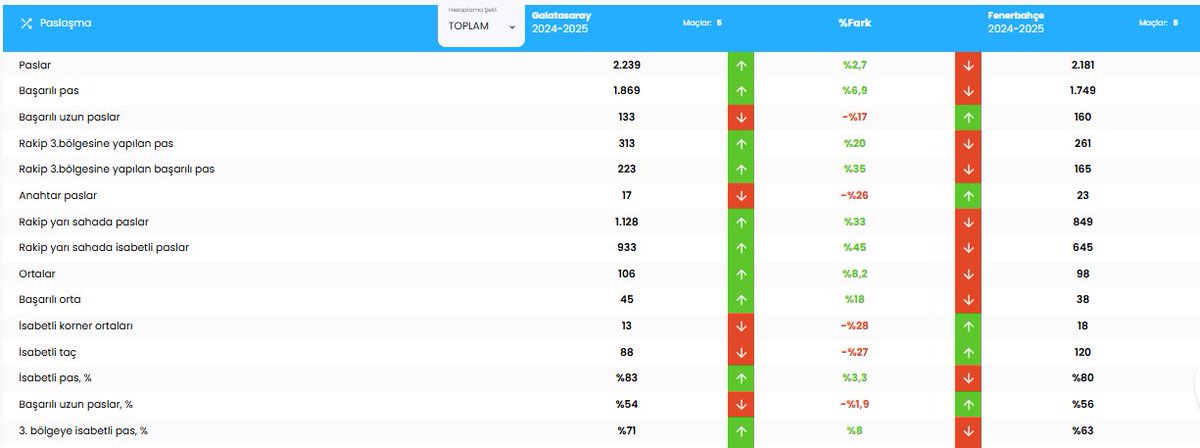 Galatasaray ve Fenerbahçe 'nin son 5 maçtaki hücum aksiyonlarından bazılarını derledik.

🤝İŞ ORTAKLIĞI &amp; Comparisonator

Geçen hafta yaptığımız anlaşma ile <a href="/ComparisonatorT/">Comparisonator Türkçe</a> ile birlikte iş birliğimizi başlattık.

İki taraf için de verimli geçmesi dileğiyle...

Verilere bakacak