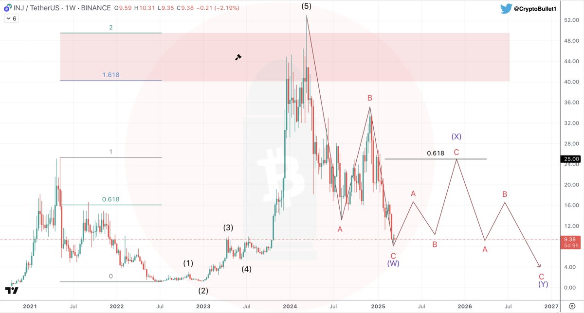 Let's take a look at my $INJ chart on a linear scale 

Look how low it has fallen from its March 2024 peak 

I mean, do you really think it can make a new ATH in the remaining 8 months of this cycle? 

Well, anything is possible, but the question is how likely is it?