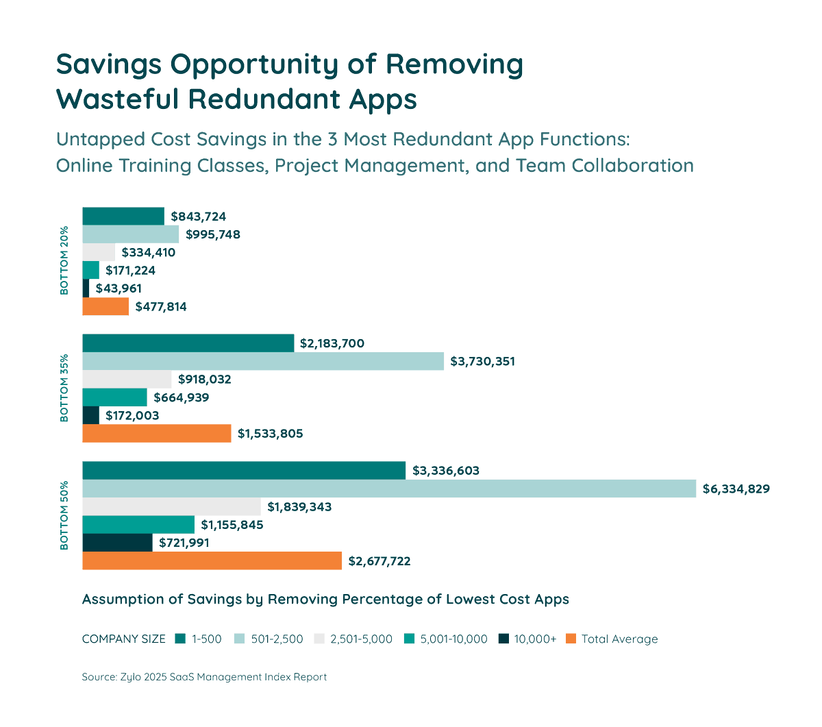 getzylo's tweet photo. Among the top 3 most redundant application functions; online training classes, project management, and team collaboration; there's an average of $477K to $2.8M in potential cost savings. 💰

For more insights check out our 2025 SaaS Management Index: https://t.co/2LwNBpFQoz https://t.co/jFdYKpWnzl