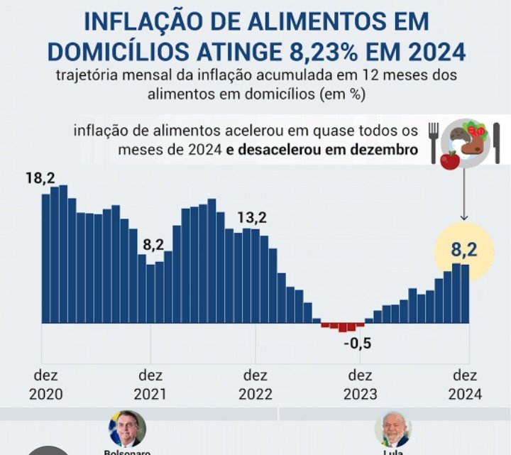 Façam o seguinte exercício: peguem a inflação de alimentos entre 2020 e 2022 e comparem com o reajuste que foi dado para o salário mínimo no período.