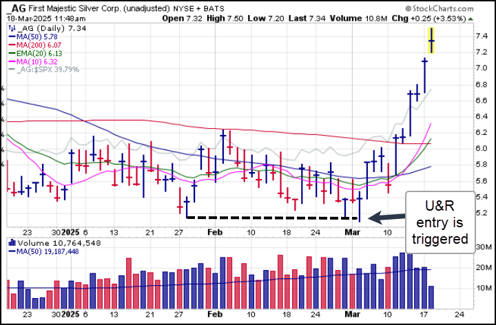gilmoreport's tweet photo. OWLs will recognize the long entry trigger in $AG that occurred two weeks ago on the U&R long set-up at the prior late January low at 5.14 as discussed on The Feed at that time. That is now a 42% gain in eleven days. #RespectThePig https://t.co/X2nWVKwncu