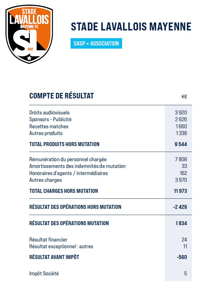 Comptes de la saison dernière (2023-2024) pour le <a href="/stadelavallois/">Stade Lavallois</a> 
Effectivement bilan plutôt moyen sachant que les droits TV vont encore baisser pour cette saison ... On comprend mieux le prix des places + élevé, dès lors pour compenser.

Pas simple tout cela ... 🫤
