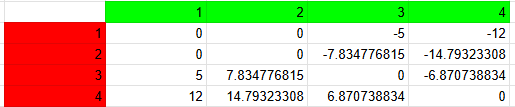 kayndrew1's tweet photo. New 4v4 tech regarding the gold splitting encounter. The chart below shows the difference in gold earned between the two teams depending on the # of splitters on each team. Mathmatically you can see that having your team split twice results in the best possible outcomes. GG https://t.co/b31V7hwRBM