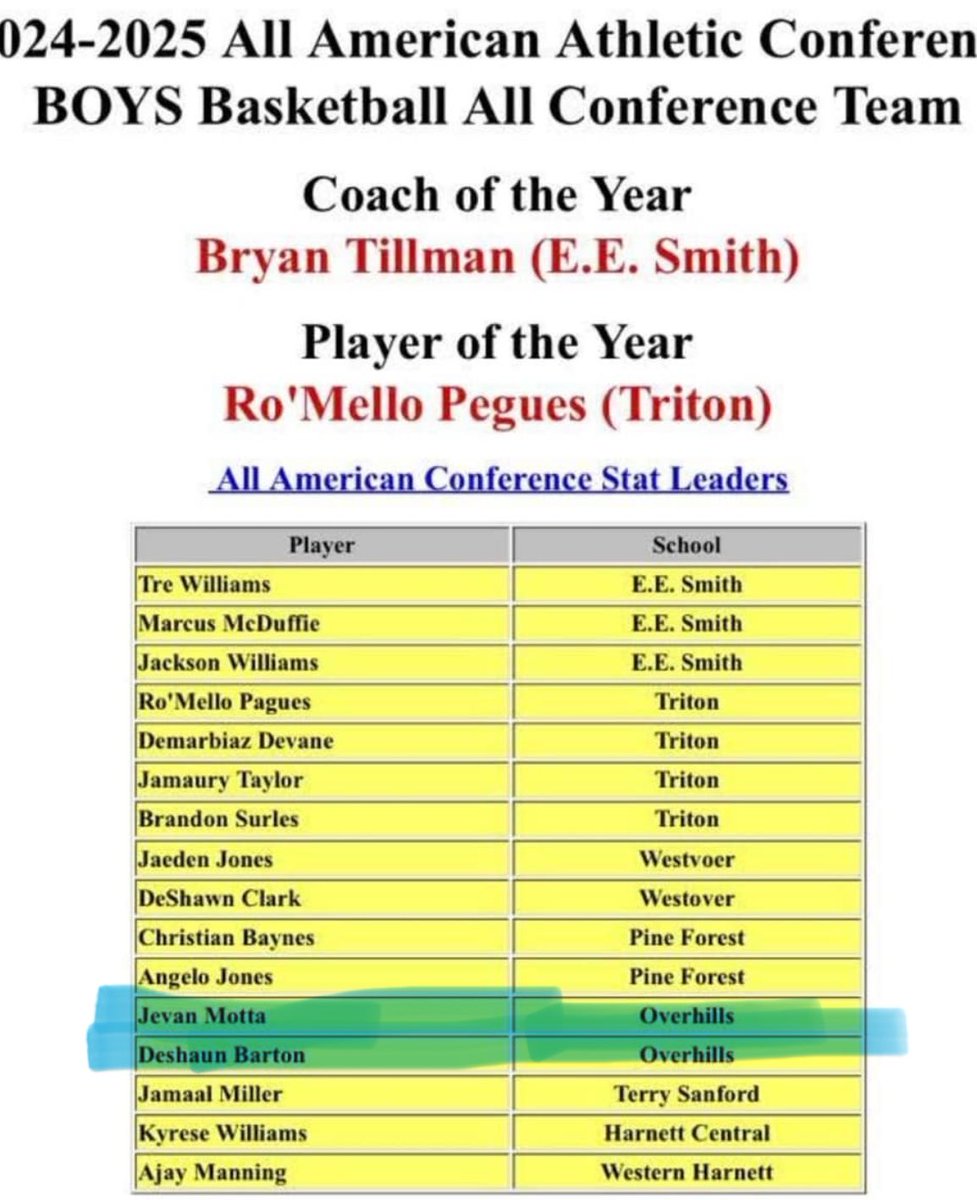 Overhills Boys Basketball 🏀 (@overhillshoops) on Twitter photo I present to you your All American Conference Team… congratulations to <a href="/DeshaunBarton3/">Deshaun Barton</a> and <a href="/JaVon_Motta/">Ja’Von Motta</a> for representing Overhills!
Congratulations to everybody who made this list! I present to you your All American Conference Team… congratulations to <a href="/DeshaunBarton3/">Deshaun Barton</a> and <a href="/JaVon_Motta/">Ja’Von Motta</a> for representing Overhills!
Congratulations to everybody who made this list!
