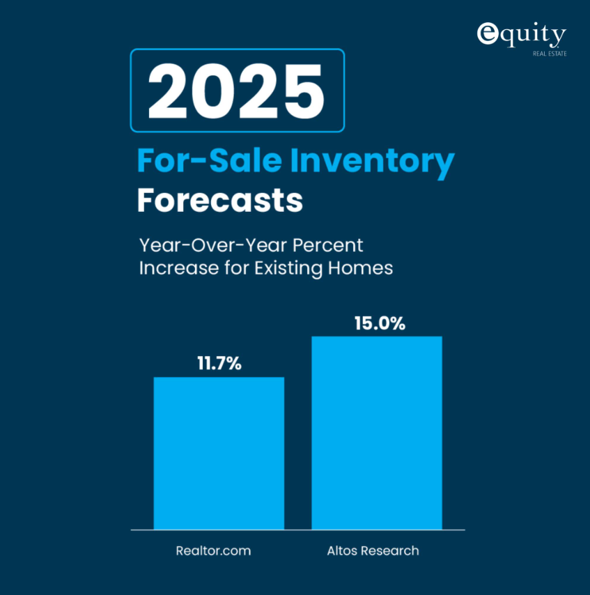 EquityUSA's tweet photo. Good news for homebuyers! In 2024, the number of existing homes on the market grew by 22%, and experts predict an additional 11–15% increase this year. That means more options for your home search and more chances to find the perfect fit. #RealEstate https://t.co/5e2TWMNESP