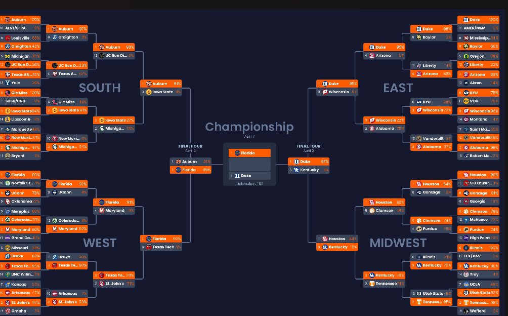 Bracket. Thoughts? Go gators 👍