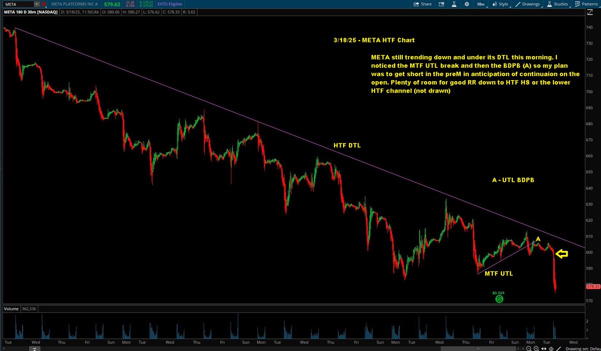 Switterman's tweet photo. $META - came closer to the HTF DTL yesterday and today broke key MTF/LTF support in the preM so got short before the open in anticipation of downward continuation today.

#TradingWithTheTrendWorks
#HSBreakShortSetupsWork https://t.co/Of9Y2qMBf0