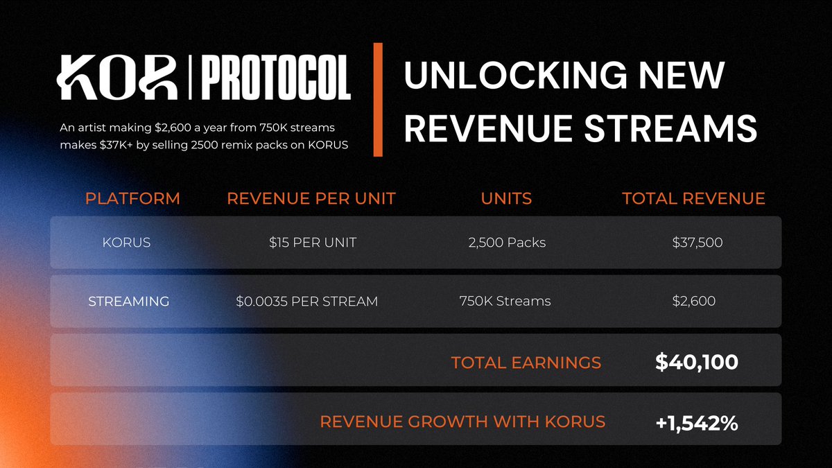 Unlocking new revenue streams with <a href="/KORUS_AI/">KORUS_AI</a> 

Artists shouldn’t have to rely on streaming pennies. With KORUS, they can earn more in days than they would in an entire year of streaming

Here’s how we’re making it happen 🧵👇