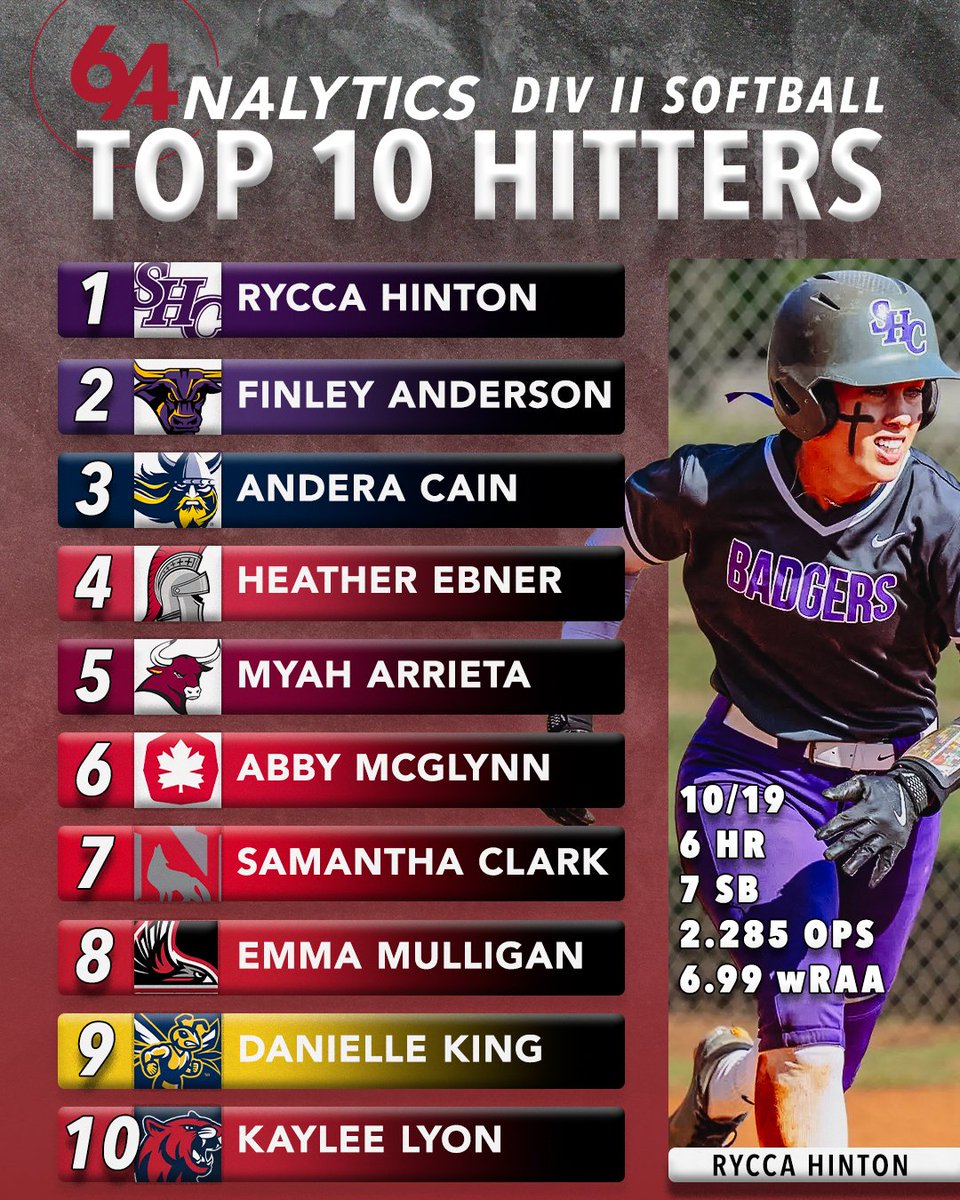 🚨D II Hitters of the Week: 3/10 - 3/16🚨

Hitting six homeruns in a week is silly. Stealing 7 bases at the same time is unheard of. What a week for <a href="/HintonRycca/">rycca</a>!