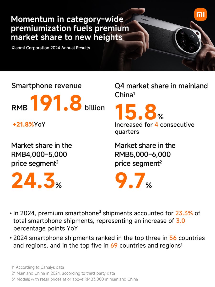 Smartphone revenue soared to RMB191.8 billion, up by 21.8% YoY, as the  #Xiaomi15Ultra takes the stage globally, accelerating our premiumization  strategy. #InnovationForEveryone
