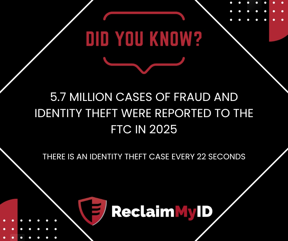 ReclaimMyID's tweet photo. Identity theft and fraud cases have almost tripled over the last 10 years. #IdentityTheft #Fraud #ReclaimMyID https://t.co/YxjZ7BSC5x