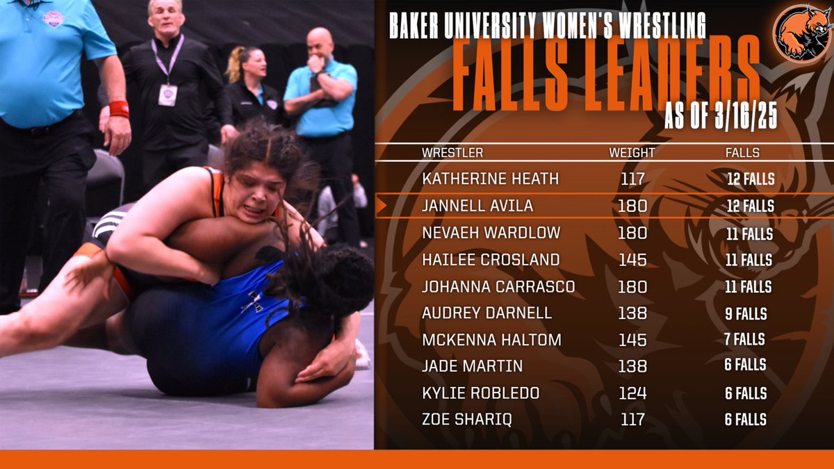 BakerWomensWR's tweet photo. 𝙵𝙸𝙽𝙰𝙻 𝚂𝚃𝙰𝚃 𝙻𝙴𝙰𝙳𝙴𝚁 𝚄𝙿𝙳𝙰𝚃𝙴 𝟹/𝟷𝟽/𝟸𝟻
·𝚂𝚎𝚊𝚜𝚘𝚗 𝚆𝚒𝚗𝚜
·𝚂𝚎𝚊𝚜𝚘𝚗 𝙵𝚊𝚕𝚕𝚜 
·𝚂𝚎𝚊𝚜𝚘𝚗 𝚃𝚎𝚌𝚑 𝙵𝚊𝚕𝚕𝚜 

"𝓞𝓷𝓮" // 𝘽𝙐𝙒𝙒 // ⬛️🟧 https://t.co/FuWefSogus
