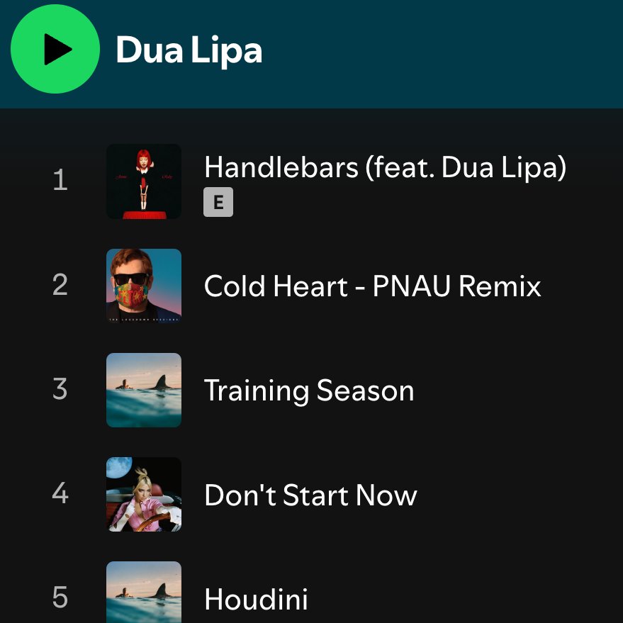 LCDLF4VIP's tweet image. "Handlebars" Is now Dua's most popular song on @Spotify