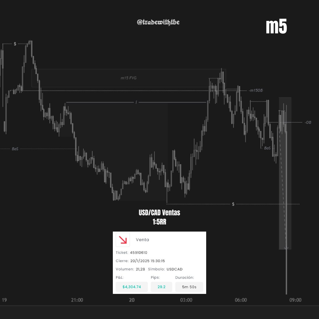 enriCsaun's tweet photo. Este fue el primer trade que tomé este año, la duración total de este trade fue de 5 minutos con 50 segundos. Sorprendente como la volatilidad nos favoreció siguiendo un flujo de órdenes súper saludable.💰

Aqui te dejo las confirmaciones que tomé en cuenta: 👇👇 https://t.co/ColIAKi6GK