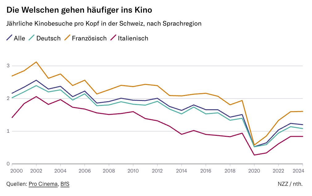 NZZ Visuals (@nzzvisuals) on Twitter photo Die Schweizer gehen insgesamt weniger ins Kino als im Vorjahr. Nur die Welschen trotzdem dem Trend, hat Datenjournalist <a href="/nthelitz/">Nikolai Thelitz</a> herausgefunden.
nzz.ch/schweiz/wie-di… Die Schweizer gehen insgesamt weniger ins Kino als im Vorjahr. Nur die Welschen trotzdem dem Trend, hat Datenjournalist <a href="/nthelitz/">Nikolai Thelitz</a> herausgefunden.
nzz.ch/schweiz/wie-di…
