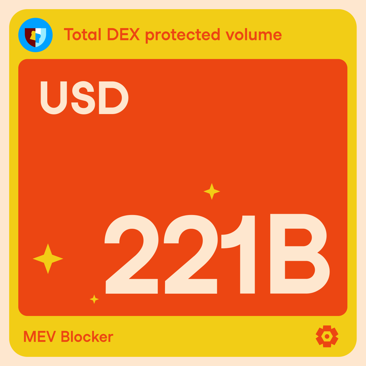 CoWSwap's tweet photo. MEV Blocker has been putting in the work! 🏋️‍♀️

Our stand alone MEV Blocker has protected $221 billion in DEX volume. 🙅‍♂️

That's a lot of sad bots. 😭

Want to keep MEV out of your business? 🙋‍♂️

Start here 👇

https://t.co/OXnSJ0B8fb

👀 https://t.co/ihKtPCkXRI