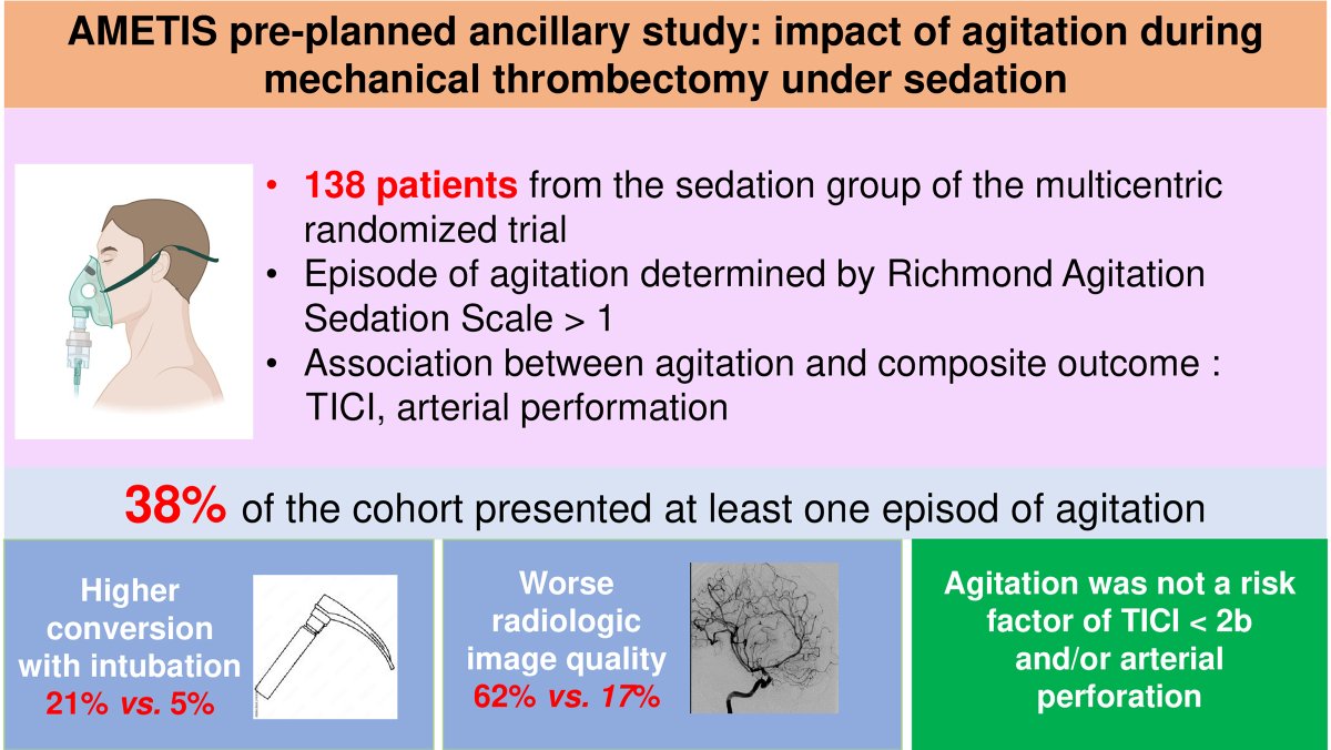 StrokeAHA_ASA's tweet image. The impact of agitation during endovascular thrombectomy is not known. Among 138 participants in the AMETIS study, 52 (38%) experienced agitation, and this was associated with a high odds of subsequent intubation and a higher odds of low-quality imaging. ahajournals.org/doi/full/10.11…