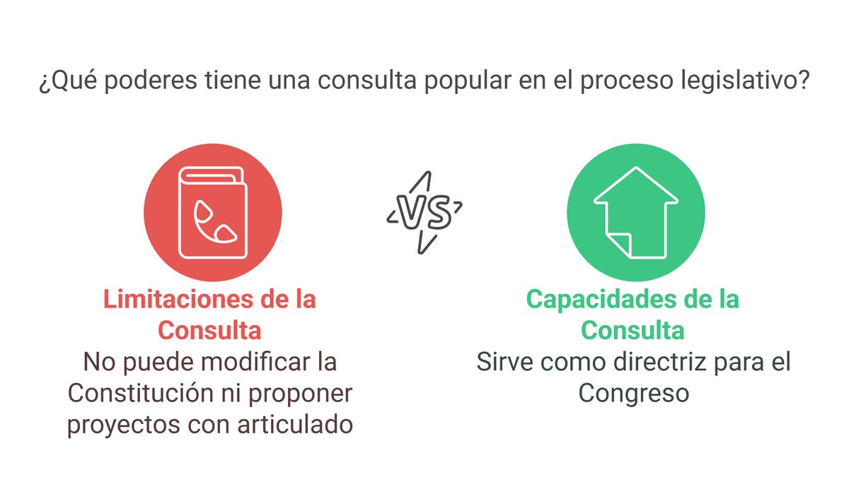 pablohdz94's tweet photo. ¿Qué es una consulta popular?
Es un mecanismo de participación ciudadana que permite preguntar a la gente sobre temas de interés nacional, departamental o municipal.
📌 Regulada en los artículos 103-105 de la Constitución.
📌 No puede modificar la Constitución ni aprobar leyes. https://t.co/dShcmGcgG8