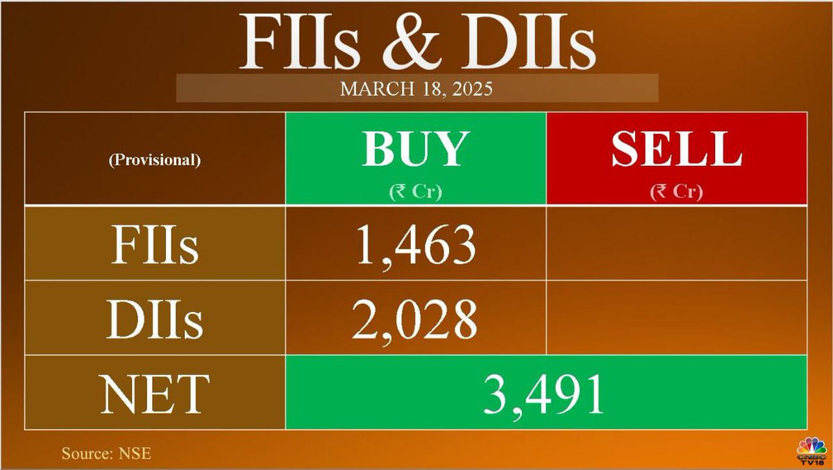 Anvith_'s tweet photo. 🟢 Can we conclude the market is bottoming out 📈 based solely on today's FII buying? 💭
#Nifty50 #NiftyBottom https://t.co/mtkV5UwGBn