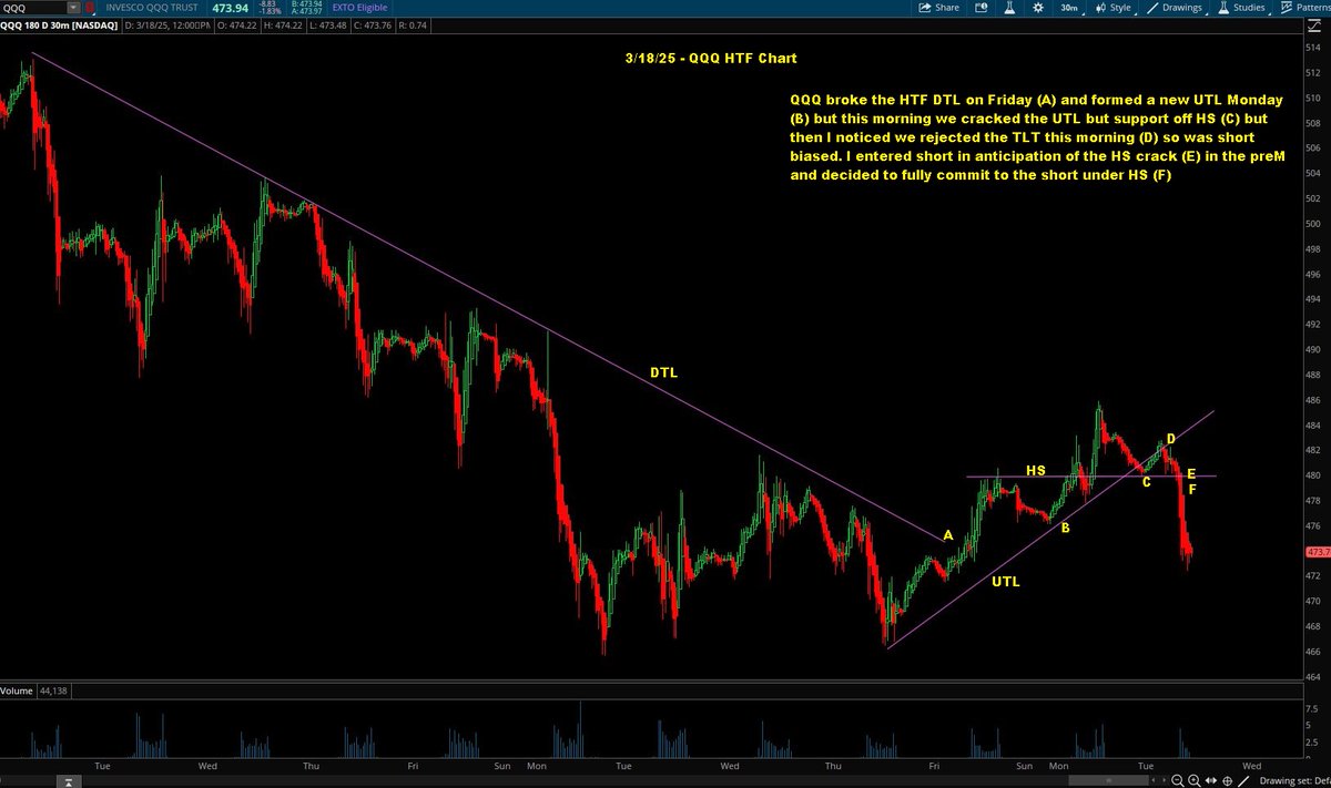 $QQQ - The end of last week I thought the Nasdaq would get some legs this week, but this morning the chart was breaking down so I planned my short early.

#HSBreakShortSetupsWork
#DayTrading