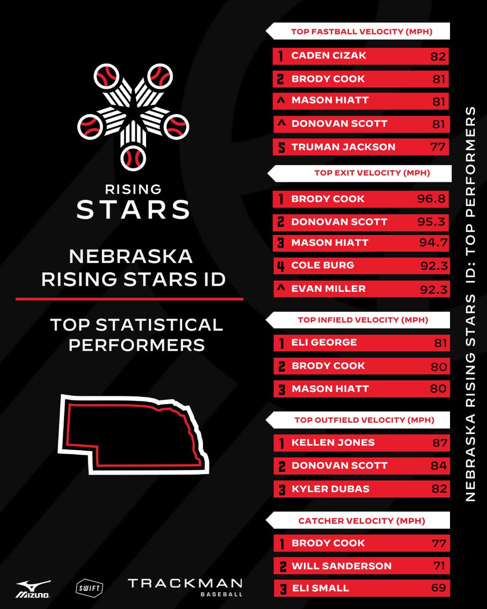 𝐑𝐈𝐒𝐈𝐍𝐆 𝐒𝐓𝐀𝐑𝐒 𝐈𝐃✨
𝘋𝘢𝘵𝘢 𝘋𝘪𝘷𝘦

We jump into the data from our latest Rising Stars ID event. 

📊: loom.ly/X7oU7FQ