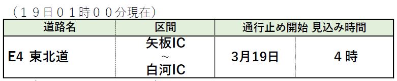 e_nexco_bousai's tweet photo. 【大雪の影響により予防的通行止め・同時通行止めを予定しております】 

⚠本日４時から東北道　矢板IC～白河IC間で予防的通行止めを予定しております。
また、国道４号の一部区間でも同時通行止めを予定しております。

 最新の気象予報や道路交通情報をご確認いただき、外出の見直しをお願いします。運送事業者及び荷主企業の皆さまにおかれましても、今後の気象予報等をご確認いただき、大雪時には運行計画の見直しをお願いします。

https://t.co/YfxKtuuKEf