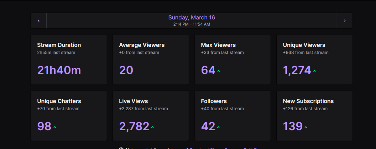 NattyP (@nathanpaarker) on Twitter photo Insane Subathon! thanks for the support 💜
Charity Stream next month!
Live NOW twitch.tv/nathanparker
<a href="/AnnexEsport/">𝐀𝐧𝐧𝐞𝐱 𝐄𝐬𝐩𝐨𝐫𝐭𝐬 🏴</a> Insane Subathon! thanks for the support 💜
Charity Stream next month!
Live NOW twitch.tv/nathanparker
<a href="/AnnexEsport/">𝐀𝐧𝐧𝐞𝐱 𝐄𝐬𝐩𝐨𝐫𝐭𝐬 🏴</a>