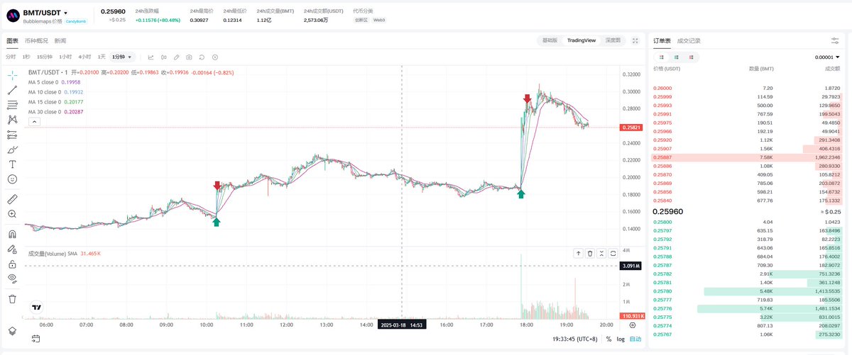 还是上新现货买盘强啊，刀口舔一口就走哈哈哈