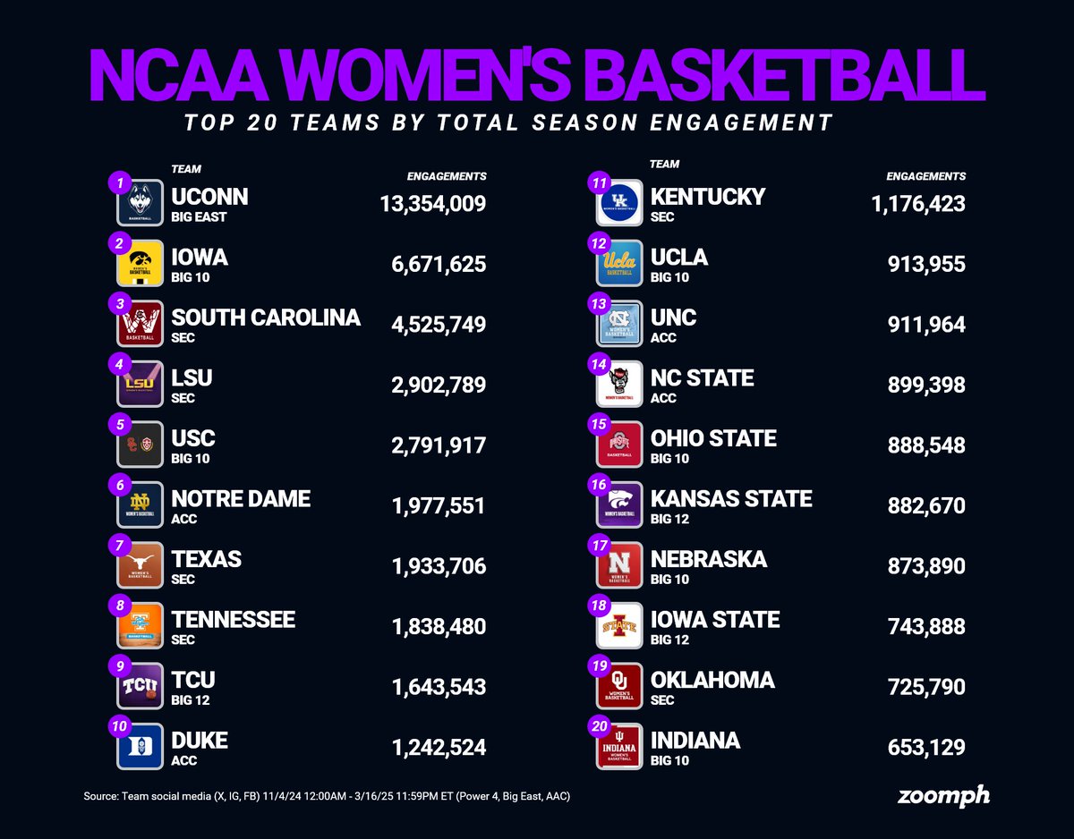 Zoomph (@zoomph) on Twitter photo Coming off a HUGE year for women's basketball, we're getting ready for another exciting <a href="/MarchMadnessWBB/">NCAA March Madness</a> tournament.
But before #MarchMadness begins, let's look at the 20 women's college basketball teams with the most engagement during the regular season π½ Coming off a HUGE year for women's basketball, we're getting ready for another exciting <a href="/MarchMadnessWBB/">NCAA March Madness</a> tournament.
But before #MarchMadness begins, let's look at the 20 women's college basketball teams with the most engagement during the regular season π½