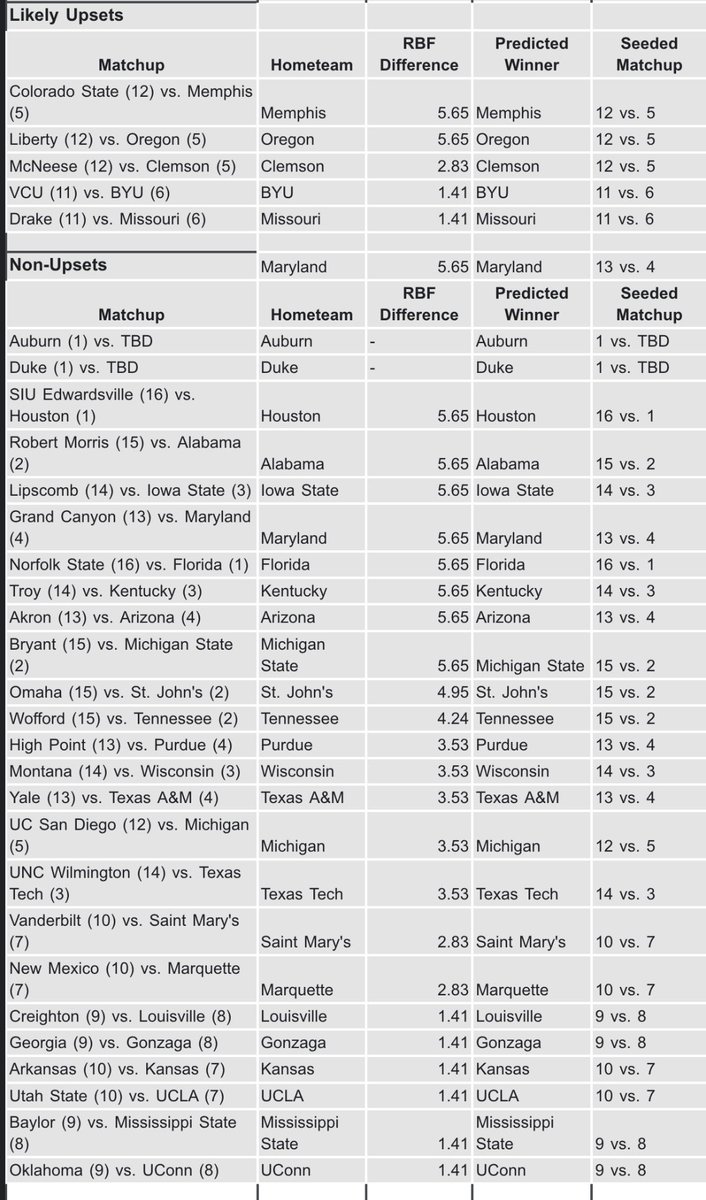 EffectBeer36727's tweet image. Check out the upsets! #NCAA #MarchMadness