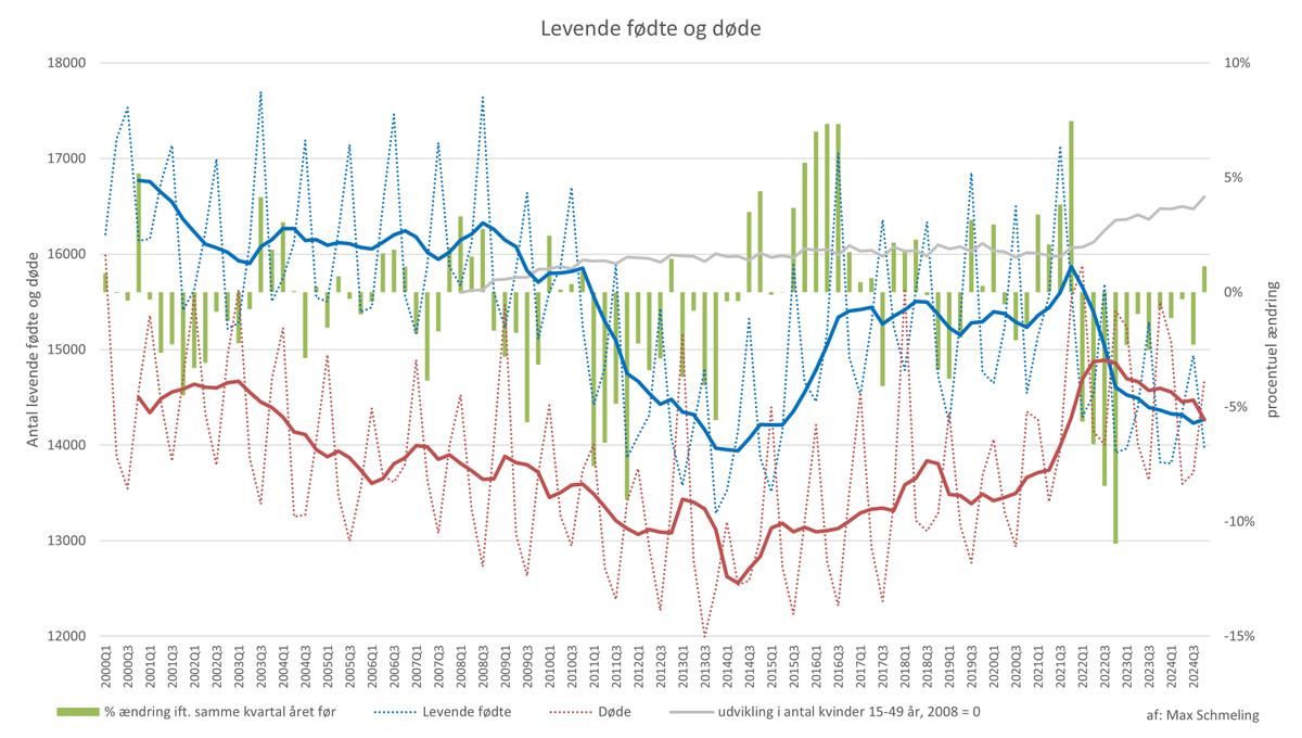 Max___Schmeling's tweet photo. Kære Alle
Hermed antal levendefødte og antal død pr. kvartal opdateret til seneste kvartal. Som I kan se, er antal døde og levendefødte ved at nærme sig hinanden igen, men der er stadig lang vej til den tidligere afstand mellem kurverne. https://t.co/9WzdCm8BW3